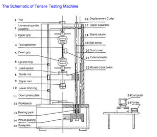 Καθολική μηχανή το (UTM) δοκιμής ελέγχων με σερβομηχανισμό Α επίδειξης υπολογιστών